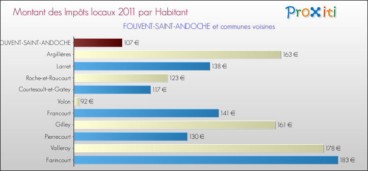 Montant des impôts locaux par Habitant pour FOUVENT-SAINT-ANDOCHE et les communes proches Comparaison des impôts locaux par habitant pour FOUVENT-SAINT-ANDOCHE et les communes voisines