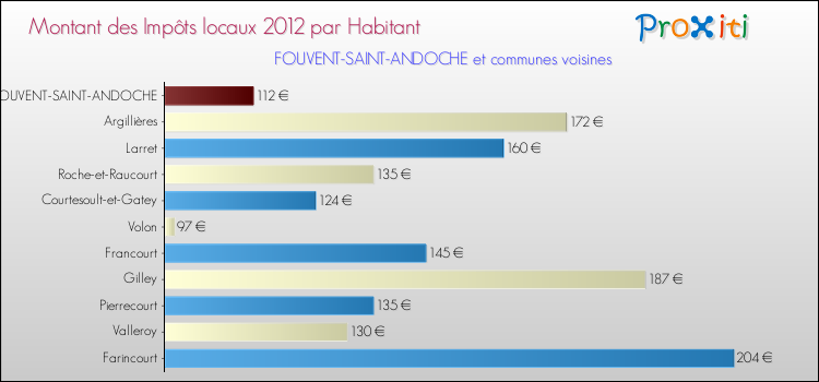 Montant des impôts locaux par Habitant pour FOUVENT-SAINT-ANDOCHE et les communes proches Comparaison des impôts locaux par habitant pour FOUVENT-SAINT-ANDOCHE et les communes voisines