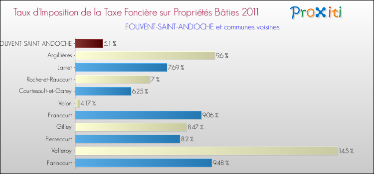 Taux d'imposition de la taxe foncière sur le bati 2011 pour FOUVENT-SAINT-ANDOCHE et les communes proches Comparaison des taux d'imposition de la taxe foncière sur le bati 2011 pour FOUVENT-SAINT-ANDOCHE et les communes voisines