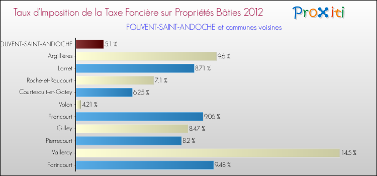 Taux d'imposition de la taxe foncière sur le bati 2012 pour FOUVENT-SAINT-ANDOCHE et les communes proches Comparaison des taux d'imposition de la taxe foncière sur le bati 2012 pour FOUVENT-SAINT-ANDOCHE et les communes voisines