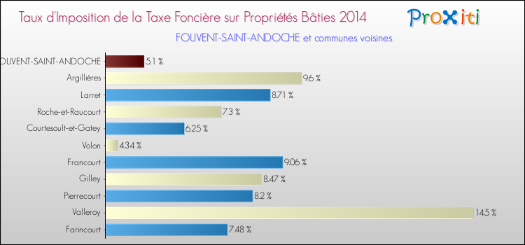 Taux d'imposition de la taxe foncière sur le bati 2014 pour FOUVENT-SAINT-ANDOCHE et les communes proches Comparaison des taux d'imposition de la taxe foncière sur le bati 2014 pour FOUVENT-SAINT-ANDOCHE et les communes voisines