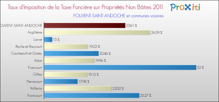 Taux d'imposition de la taxe foncière sur les immeubles et terrains non batis 2011 pour FOUVENT-SAINT-ANDOCHE et les communes proches Comparaison des taux d'imposition de la taxe foncière sur les immeubles et terrains non batis 2011 pour FOUVENT-SAINT-ANDOCHE et les communes voisines