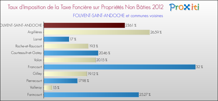 Taux d'imposition de la taxe foncière sur les immeubles et terrains non batis 2012 pour FOUVENT-SAINT-ANDOCHE et les communes proches Comparaison des taux d'imposition de la taxe foncière sur les immeubles et terrains non batis 2012 pour FOUVENT-SAINT-ANDOCHE et les communes voisines