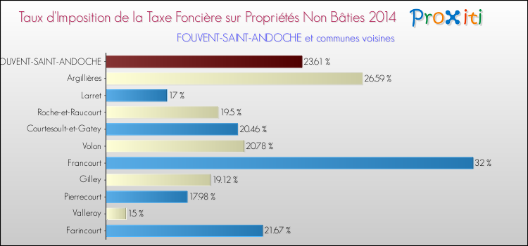 Taux d'imposition de la taxe foncière sur les immeubles et terrains non batis 2014 pour FOUVENT-SAINT-ANDOCHE et les communes proches Comparaison des taux d'imposition de la taxe foncière sur les immeubles et terrains non batis 2014 pour FOUVENT-SAINT-ANDOCHE et les communes voisines