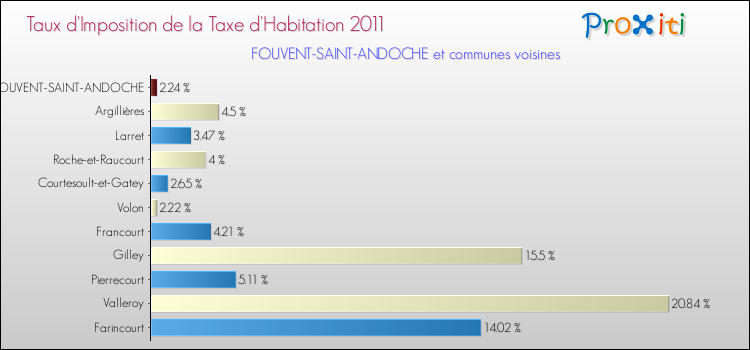 Taux d'imposition de la taxe d'habitation 2011 pour FOUVENT-SAINT-ANDOCHE et les communes proches Comparaison des taux d'imposition de la taxe d'habitation 2011 pour FOUVENT-SAINT-ANDOCHE et les communes voisines
