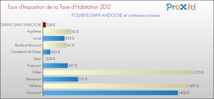 Taux d'imposition de la taxe d'habitation 2012 pour FOUVENT-SAINT-ANDOCHE et les communes proches Comparaison des taux d'imposition de la taxe d'habitation 2012 pour FOUVENT-SAINT-ANDOCHE et les communes voisines