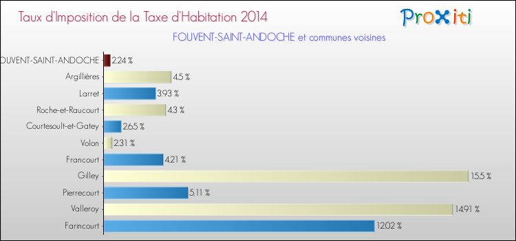 Taux d'imposition de la taxe d'habitation 2014 pour FOUVENT-SAINT-ANDOCHE et les communes proches Comparaison des taux d'imposition de la taxe d'habitation 2014 pour FOUVENT-SAINT-ANDOCHE et les communes voisines