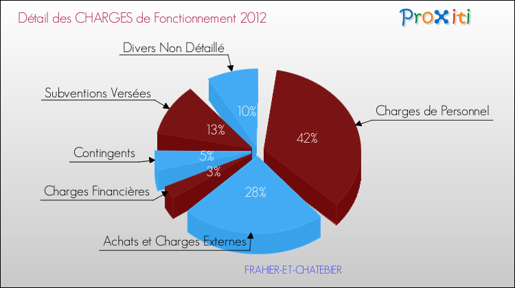 Décomposition des Charges de Fonctionnement 2012 de la commune de FRAHIER-ET-CHATEBIER Charges de Fonctionnement 2012 pour la commune de FRAHIER-ET-CHATEBIER