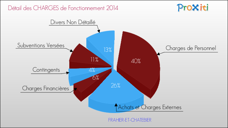 Décomposition des Charges de Fonctionnement 2014 de la commune de FRAHIER-ET-CHATEBIER Charges de Fonctionnement 2014 pour la commune de FRAHIER-ET-CHATEBIER