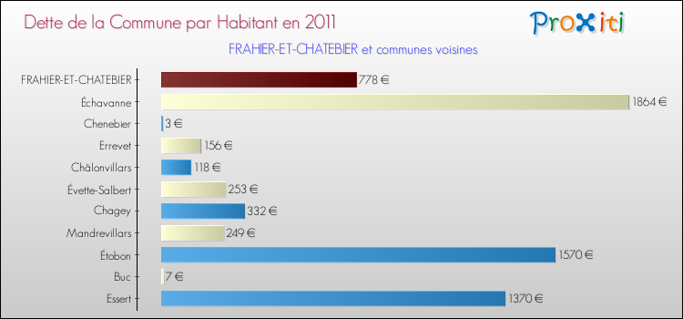 Dette par habitant de la commune en 2011 pour FRAHIER-ET-CHATEBIER et les communes proches Comparaison de la dette par habitant de la commune en 2011 pour FRAHIER-ET-CHATEBIER et les communes voisines