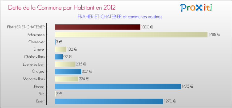 Dette par habitant de la commune en 2012 pour FRAHIER-ET-CHATEBIER et les communes proches Comparaison de la dette par habitant de la commune en 2012 pour FRAHIER-ET-CHATEBIER et les communes voisines