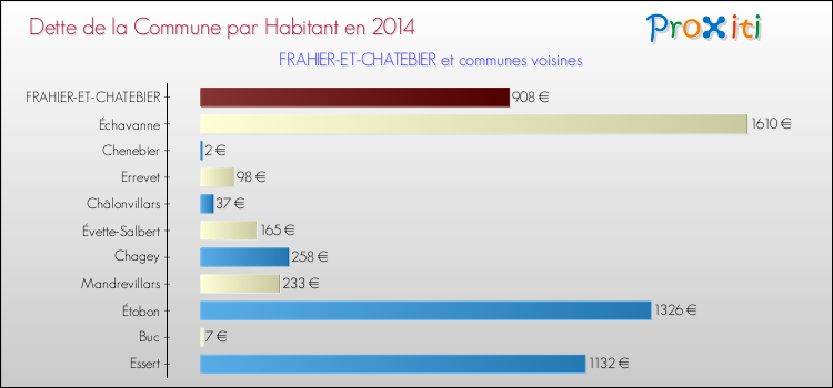 Dette par habitant de la commune en 2014 pour FRAHIER-ET-CHATEBIER et les communes proches Comparaison de la dette par habitant de la commune en 2014 pour FRAHIER-ET-CHATEBIER et les communes voisines