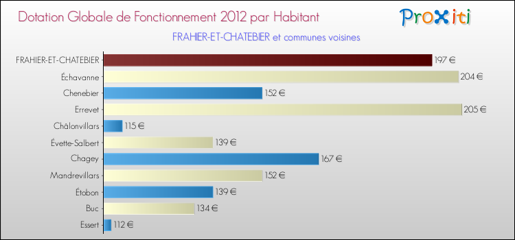 Montant des dotations globales de fonctionnement DGF par Habitant pour FRAHIER-ET-CHATEBIER et les communes proches Comparaison des des dotations globales de fonctionnement DGF par habitant pour FRAHIER-ET-CHATEBIER et les communes voisines