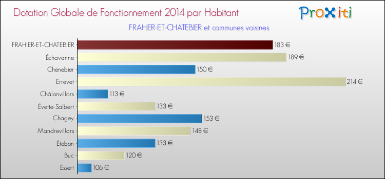 Montant des dotations globales de fonctionnement DGF par Habitant pour FRAHIER-ET-CHATEBIER et les communes proches en 2014. Comparaison des des dotations globales de fonctionnement DGF par habitant pour FRAHIER-ET-CHATEBIER et les communes voisines en 2014.