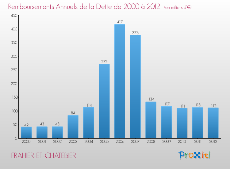 Evolution de l'annuité de la dette pour la commune de FRAHIER-ET-CHATEBIER de 2000 à 2012 Annuités de la dette pour FRAHIER-ET-CHATEBIER de 2000 à 2012