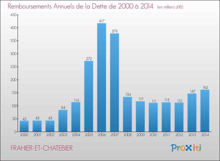 Evolution de l'annuité de la dette pour la commune de FRAHIER-ET-CHATEBIER de 2000 à 2014 Annuités de la dette pour FRAHIER-ET-CHATEBIER de 2000 à 2014