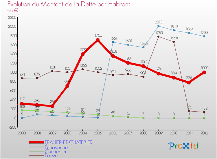 Evolution de la dette par habitant pour la commune de FRAHIER-ET-CHATEBIER et les communes proches de 2000 à 2012 Comparaison de la dette par habitant pour FRAHIER-ET-CHATEBIER et les communes voisines de 2000 à 2012