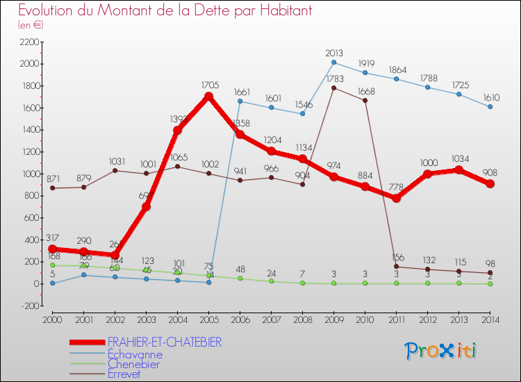 Evolution de la dette par habitant pour la commune de FRAHIER-ET-CHATEBIER et les communes proches de 2000 à 2014 Comparaison de la dette par habitant pour FRAHIER-ET-CHATEBIER et les communes voisines de 2000 à 2014