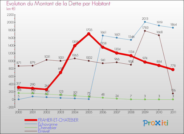 Evolution de la dette par habitant pour la commune de FRAHIER-ET-CHATEBIER et les communes proches Comparaison de la dette par habitant pour FRAHIER-ET-CHATEBIER et les communes voisines