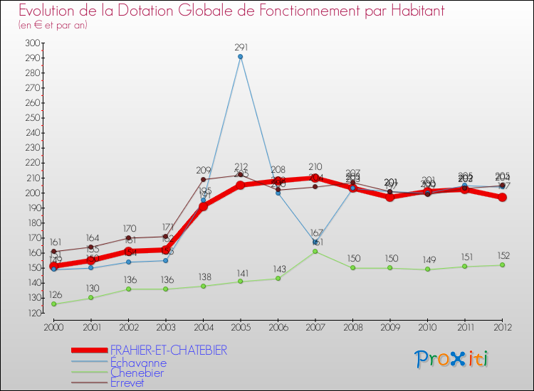 Evolution et montant de la dotation globale de fonctionnement par Habitant pour FRAHIER-ET-CHATEBIER et les communes proches Comparaison des dotations globales de fonctionnement par habitant pour FRAHIER-ET-CHATEBIER et les communes voisines