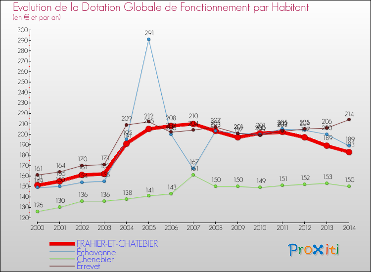 Evolution et montant de la dotation globale de fonctionnement par Habitant pour FRAHIER-ET-CHATEBIER et les communes proches de 2000 à 2014. Comparaison des dotations globales de fonctionnement par habitant pour FRAHIER-ET-CHATEBIER et les communes voisines de 2000 à 2014.