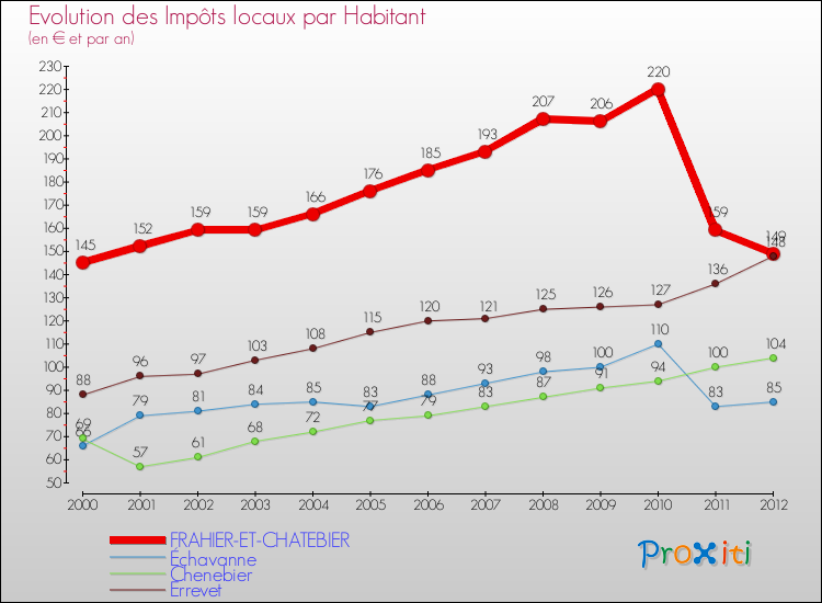 Evolution et montant des impôts locaux par Habitant pour FRAHIER-ET-CHATEBIER et les communes proches Comparaison des impôts locaux par habitant pour FRAHIER-ET-CHATEBIER et les communes voisines