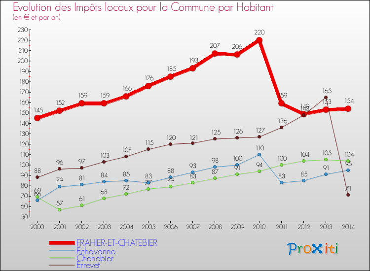 Evolution et montant des impôts locaux par Habitant pour FRAHIER-ET-CHATEBIER et les communes proches de 2000 à 2014 Comparaison des impôts locaux par habitant pour FRAHIER-ET-CHATEBIER et les communes voisines de 2000 à 2014