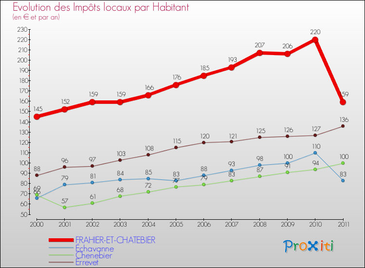 Evolution et montant des impôts locaux par Habitant pour FRAHIER-ET-CHATEBIER et les communes proches Comparaison des impôts locaux par habitant pour FRAHIER-ET-CHATEBIER et les communes voisines