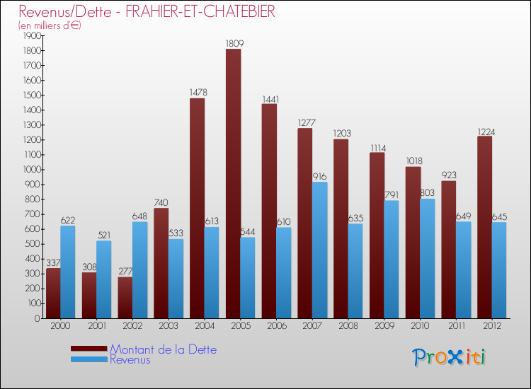 Evolution comparée de la dette et des revenus pour la commune de FRAHIER-ET-CHATEBIER de 2000 à 2012 Comparaison de la dette et des revenus pour FRAHIER-ET-CHATEBIER de 2000 à 2012