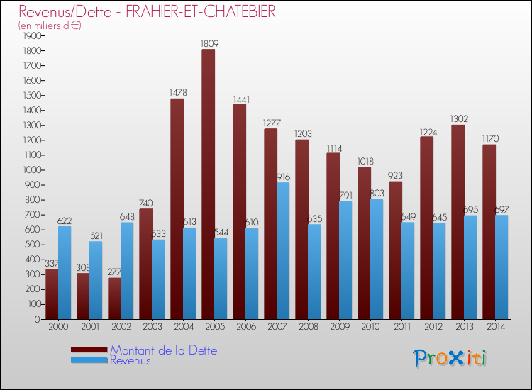 Evolution comparée de la dette et des revenus pour la commune de FRAHIER-ET-CHATEBIER de 2000 à 2014 Comparaison de la dette et des revenus pour FRAHIER-ET-CHATEBIER de 2000 à 2014