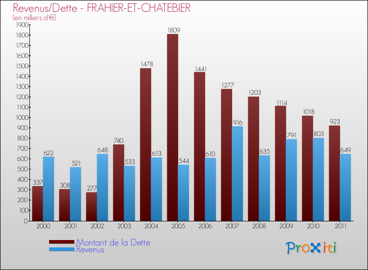 Evolution comparée de la dette et des revenus pour la commune de FRAHIER-ET-CHATEBIER de 2000 à 2011 Comparaison de la dette et des revenus pour FRAHIER-ET-CHATEBIER de 2000 à 2011