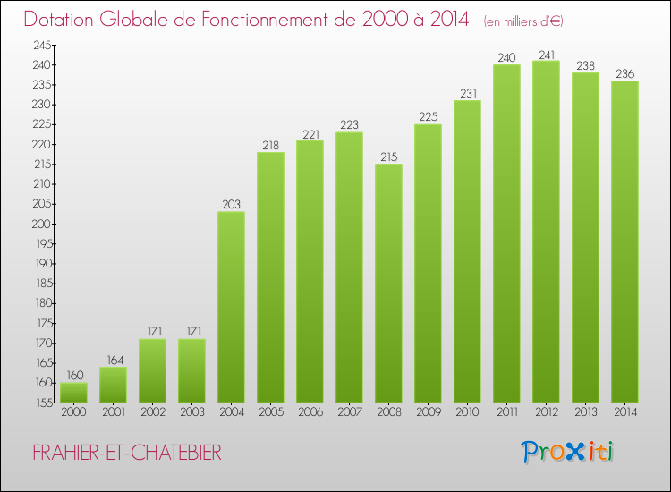 Evolution du montant de la Dotation Globale de Fonctionnement pour la commune de FRAHIER-ET-CHATEBIER de 2000 à 2014 Evolution du montant de la Dotation Globale de Fonctionnement pour FRAHIER-ET-CHATEBIER de 2000 à 2014