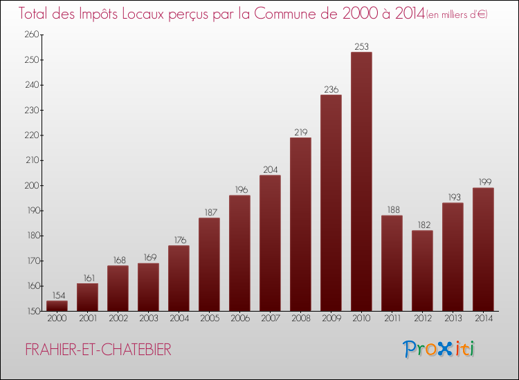 Evolution des Impôts Locaux pour la commune de FRAHIER-ET-CHATEBIER de 2000 à 2014 Evolution des Impôts Locaux pour FRAHIER-ET-CHATEBIER de 2000 à 2014