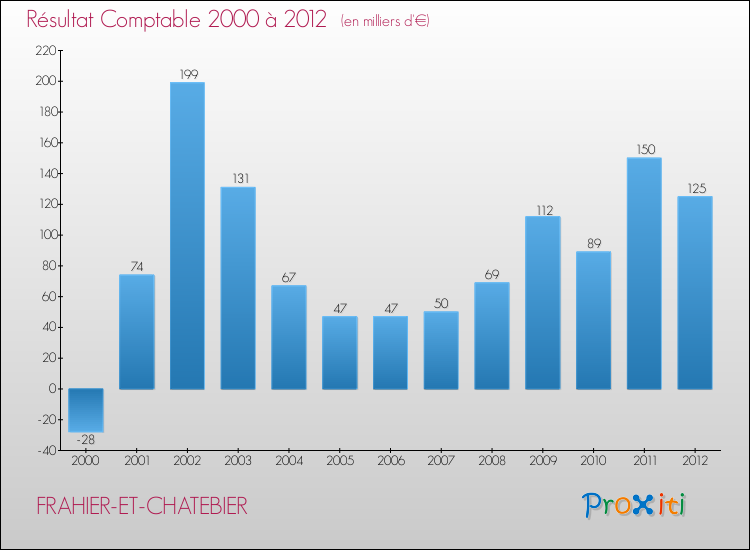 Evolution du résultat comptable pour la commune de FRAHIER-ET-CHATEBIER de 2000 à 2012 Evolution du résultat comptable pour FRAHIER-ET-CHATEBIER de 2000 à 2012