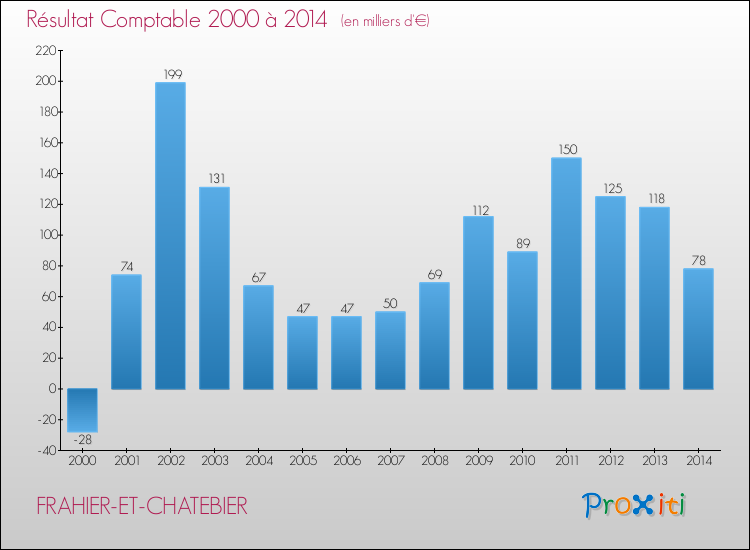 Evolution du résultat comptable pour la commune de FRAHIER-ET-CHATEBIER de 2000 à 2014 Evolution du résultat comptable pour FRAHIER-ET-CHATEBIER de 2000 à 2014