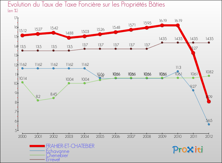 Evolution du taux de la taxe foncière sur le bati pour FRAHIER-ET-CHATEBIER et les communes proches de 2000 à 2012 Comparaison des taux de taxe foncière sur le bati pour FRAHIER-ET-CHATEBIER et les communes voisines de 2000 à 2012