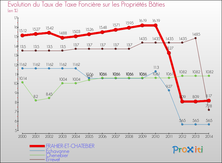 Evolution du taux de la taxe foncière sur le bati pour FRAHIER-ET-CHATEBIER et les communes proches de 2000 à 2014 Comparaison des taux de taxe foncière sur le bati pour FRAHIER-ET-CHATEBIER et les communes voisines de 2000 à 2014