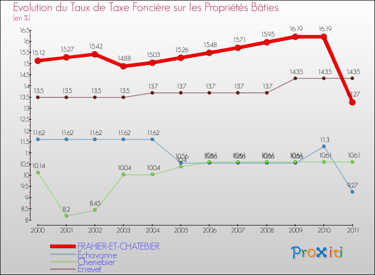 Evolution du taux de la taxe foncière sur le bati pour FRAHIER-ET-CHATEBIER et les communes proches Comparaison des taux de taxe foncière sur le bati pour FRAHIER-ET-CHATEBIER et les communes voisines