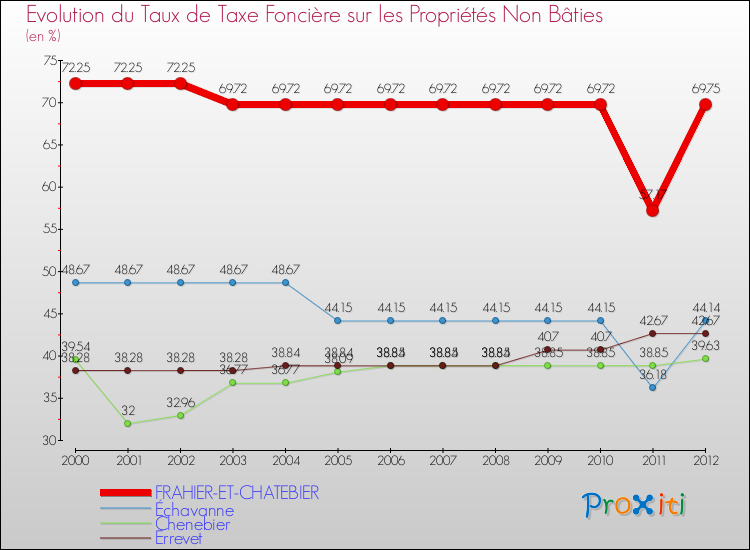 Evolution du taux de la taxe foncière sur les immeubles et terrains non batis pour FRAHIER-ET-CHATEBIER et les communes proches de 2000 à 2012 Comparaison des taux de la taxe foncière sur les immeubles et terrains non batis pour FRAHIER-ET-CHATEBIER et les communes voisines de 2000 à 2012