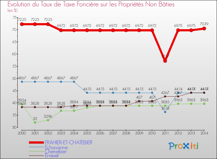 Evolution du taux de la taxe foncière sur les immeubles et terrains non batis pour FRAHIER-ET-CHATEBIER et les communes proches de 2000 à 2014 Comparaison des taux de la taxe foncière sur les immeubles et terrains non batis pour FRAHIER-ET-CHATEBIER et les communes voisines de 2000 à 2014