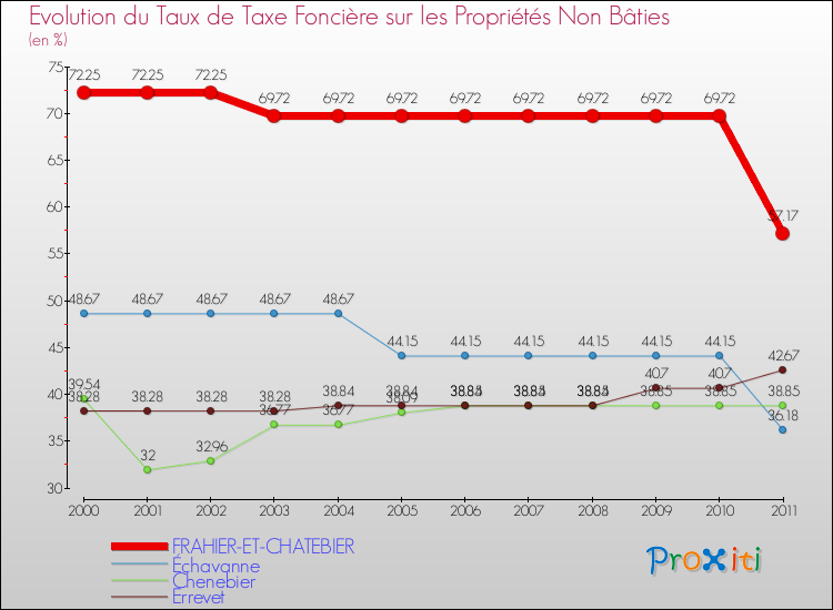 Evolution du taux de la taxe foncière sur les immeubles et terrains non batis pour FRAHIER-ET-CHATEBIER et les communes proches Comparaison des taux de la taxe foncière sur les immeubles et terrains non batis pour FRAHIER-ET-CHATEBIER et les communes voisines