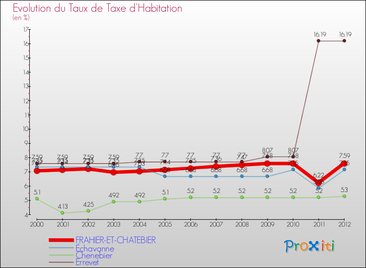 Evolution du taux de la taxe d'habitation pour FRAHIER-ET-CHATEBIER et les communes proches Comparaison des taux de la taxe d'habitation pour FRAHIER-ET-CHATEBIER et les communes voisines