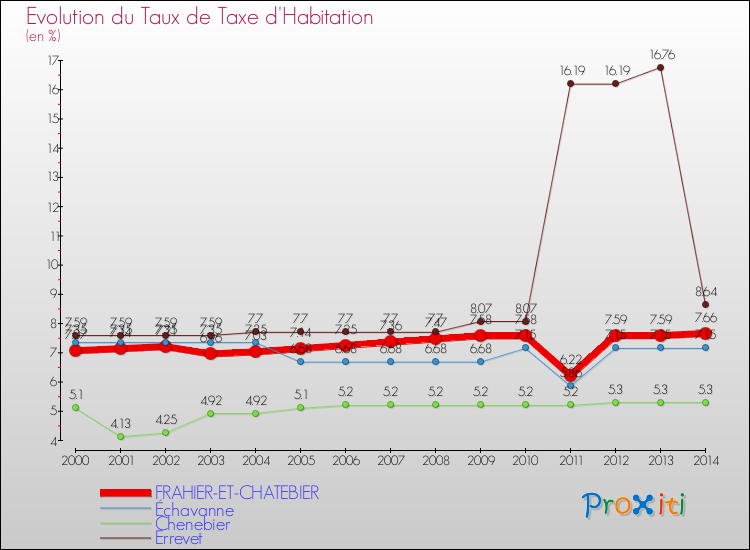 Evolution du taux de la taxe d'habitation pour FRAHIER-ET-CHATEBIER et les communes proches de 2000 à 2014 Comparaison des taux de la taxe d'habitation pour FRAHIER-ET-CHATEBIER et les communes voisines de 2000 à 2014