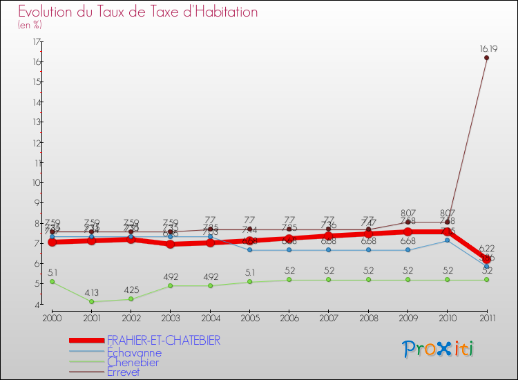 Evolution du taux de la taxe d'habitation pour FRAHIER-ET-CHATEBIER et les communes proches Comparaison des taux de la taxe d'habitation pour FRAHIER-ET-CHATEBIER et les communes voisines