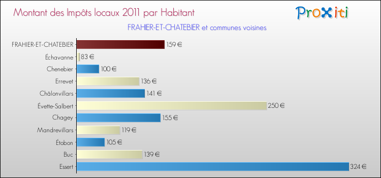 Montant des impôts locaux par Habitant pour FRAHIER-ET-CHATEBIER et les communes proches Comparaison des impôts locaux par habitant pour FRAHIER-ET-CHATEBIER et les communes voisines
