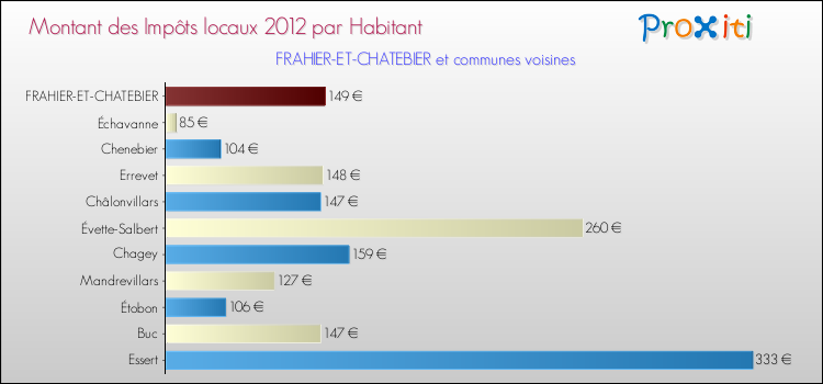Montant des impôts locaux par Habitant pour FRAHIER-ET-CHATEBIER et les communes proches Comparaison des impôts locaux par habitant pour FRAHIER-ET-CHATEBIER et les communes voisines