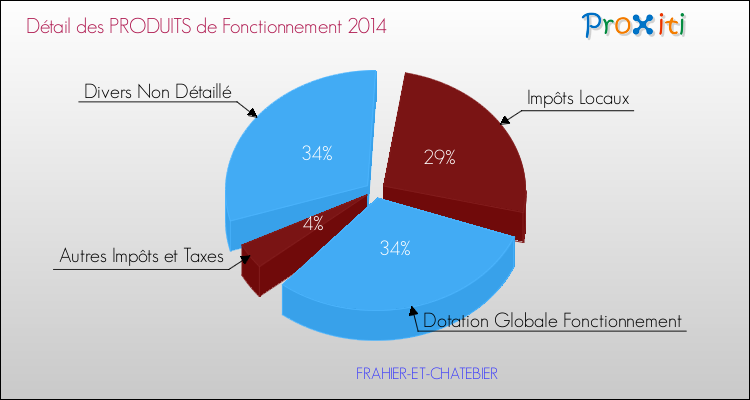 Décomposition du Budget de Fonctionnement 2014 de la commune de FRAHIER-ET-CHATEBIER Budget de Fonctionnement 2014 pour la commune de FRAHIER-ET-CHATEBIER