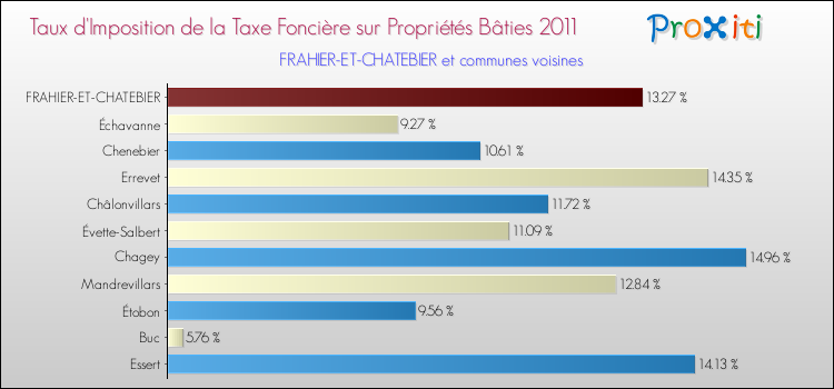 Taux d'imposition de la taxe foncière sur le bati 2011 pour FRAHIER-ET-CHATEBIER et les communes proches Comparaison des taux d'imposition de la taxe foncière sur le bati 2011 pour FRAHIER-ET-CHATEBIER et les communes voisines