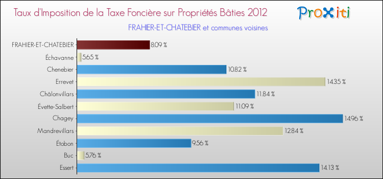 Taux d'imposition de la taxe foncière sur le bati 2012 pour FRAHIER-ET-CHATEBIER et les communes proches Comparaison des taux d'imposition de la taxe foncière sur le bati 2012 pour FRAHIER-ET-CHATEBIER et les communes voisines