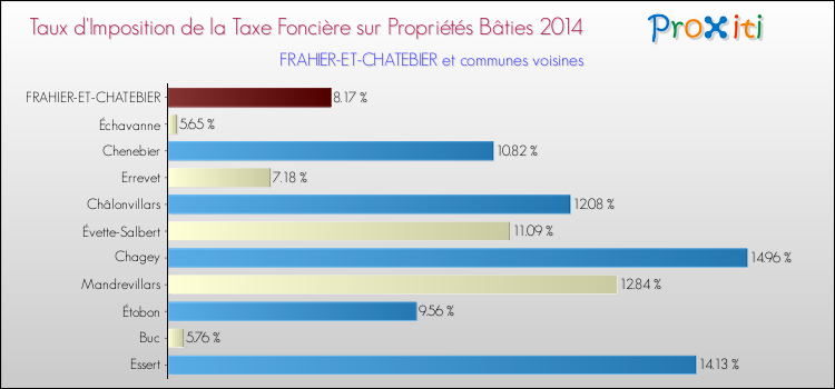 Taux d'imposition de la taxe foncière sur le bati 2014 pour FRAHIER-ET-CHATEBIER et les communes proches Comparaison des taux d'imposition de la taxe foncière sur le bati 2014 pour FRAHIER-ET-CHATEBIER et les communes voisines